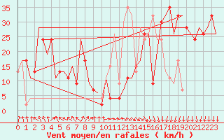 Courbe de la force du vent pour Keflavikurflugvollur