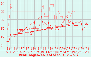 Courbe de la force du vent pour Joensuu