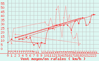 Courbe de la force du vent pour Heraklion Airport