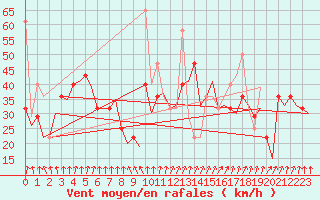 Courbe de la force du vent pour Haugesund / Karmoy