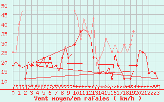 Courbe de la force du vent pour Leipzig-Schkeuditz