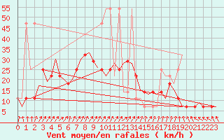 Courbe de la force du vent pour Noervenich