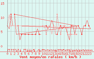 Courbe de la force du vent pour Niederstetten