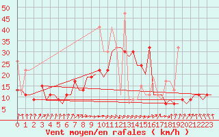 Courbe de la force du vent pour Heraklion Airport