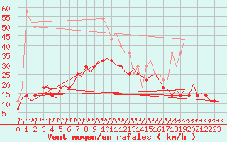 Courbe de la force du vent pour Kruunupyy