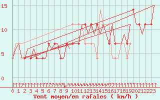 Courbe de la force du vent pour Rheine-Bentlage