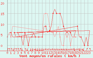 Courbe de la force du vent pour Vaasa