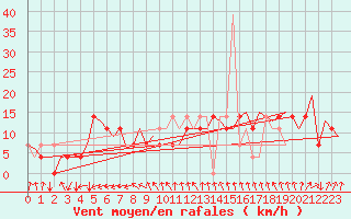 Courbe de la force du vent pour Kuusamo