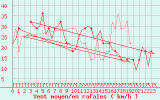 Courbe de la force du vent pour Helsinki-Vantaa