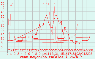 Courbe de la force du vent pour Celle