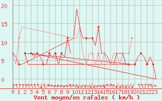 Courbe de la force du vent pour Bueckeburg