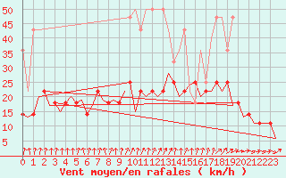 Courbe de la force du vent pour Frankfort (All)
