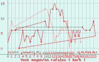 Courbe de la force du vent pour Rimini
