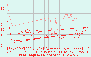 Courbe de la force du vent pour Frankfort (All)