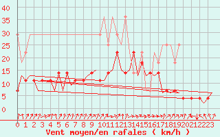 Courbe de la force du vent pour Frankfort (All)
