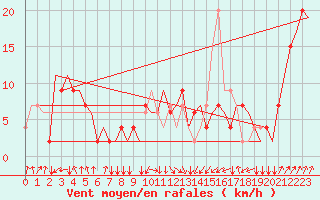 Courbe de la force du vent pour Palermo / Punta Raisi
