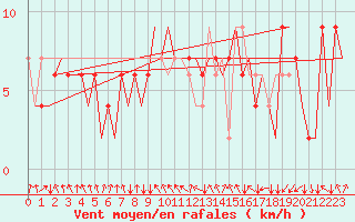 Courbe de la force du vent pour Birmingham / Airport