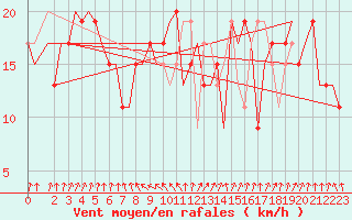 Courbe de la force du vent pour Gnes (It)