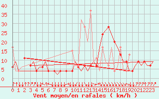 Courbe de la force du vent pour Oujda