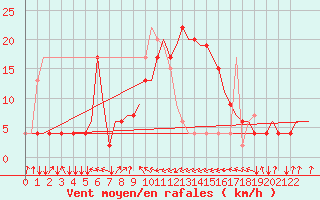 Courbe de la force du vent pour Falconara