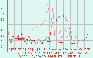 Courbe de la force du vent pour Oujda