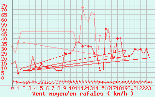 Courbe de la force du vent pour Trondheim / Vaernes