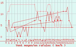Courbe de la force du vent pour Lelystad