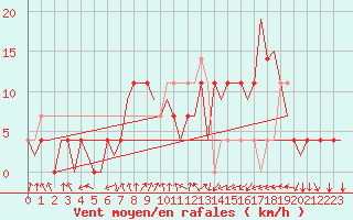 Courbe de la force du vent pour Bueckeburg