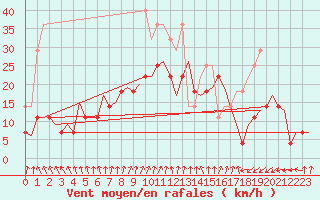 Courbe de la force du vent pour Lelystad