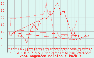 Courbe de la force du vent pour Roma / Ciampino