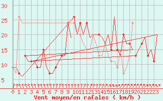 Courbe de la force du vent pour Belfast / Aldergrove Airport