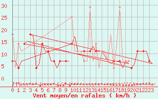 Courbe de la force du vent pour Haugesund / Karmoy