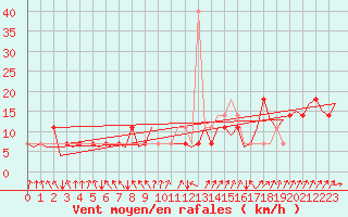 Courbe de la force du vent pour Noervenich