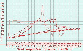 Courbe de la force du vent pour Malmo / Sturup