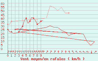 Courbe de la force du vent pour Visby Flygplats