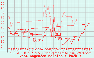 Courbe de la force du vent pour Volkel