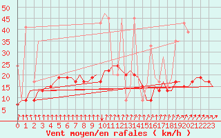 Courbe de la force du vent pour Tanger Aerodrome
