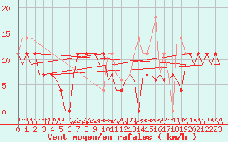 Courbe de la force du vent pour Debrecen