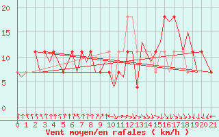 Courbe de la force du vent pour Bueckeburg