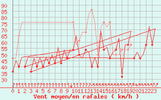 Courbe de la force du vent pour Platform L9-ff-1 Sea