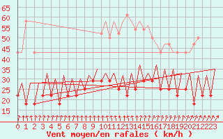 Courbe de la force du vent pour Tallinn