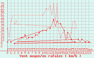 Courbe de la force du vent pour Frankfort (All)