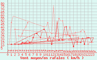 Courbe de la force du vent pour Minsk