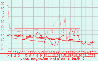 Courbe de la force du vent pour De Kooy