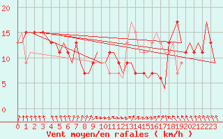 Courbe de la force du vent pour Djerba Mellita