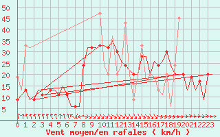 Courbe de la force du vent pour Heraklion Airport