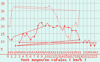 Courbe de la force du vent pour Boscombe Down