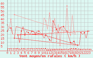 Courbe de la force du vent pour Heraklion Airport