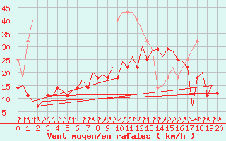 Courbe de la force du vent pour Oslo / Gardermoen