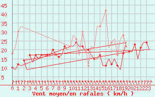 Courbe de la force du vent pour San Sebastian (Esp)